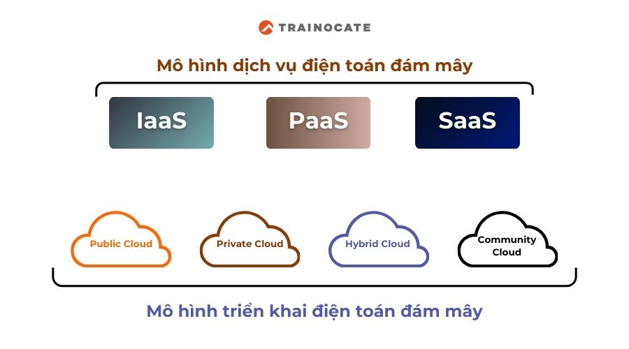 4 mô hình triển khai điện toán đám mây phổ biến hiện nay