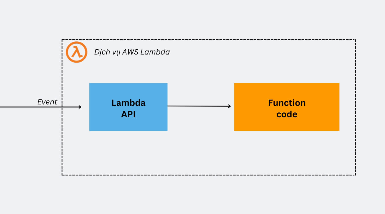 AWS Lambda là gì? Giới thiệu về dịch vụ AWS Lambda