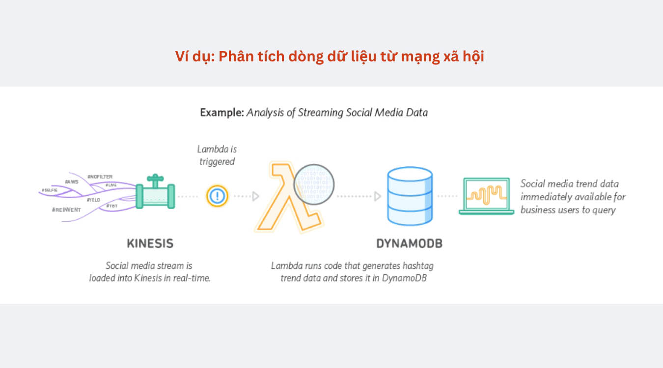 AWS Lambda là gì? Giới thiệu về dịch vụ AWS Lambda