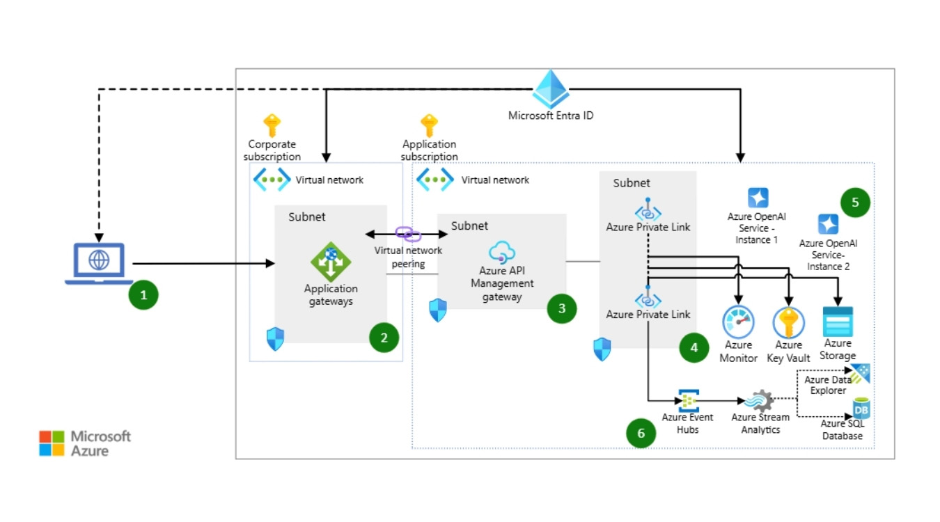 Azure OpenAI là gì? Tổng quan về Azure OpenAI Service