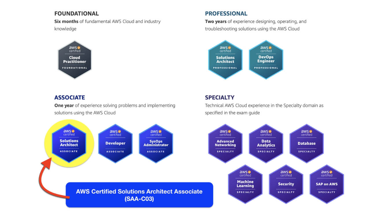 Chứng chỉ AWS SAA - AWS Certified Solution Architect là gì?