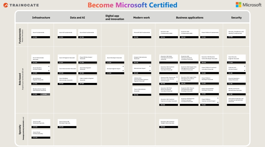 Lộ trình học và thi chứng chỉ Microsoft mới nhất