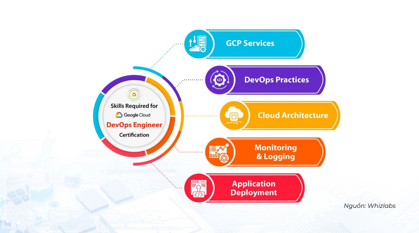 Tìm hiểu về chứng chỉ Professional Cloud DevOps Engineer