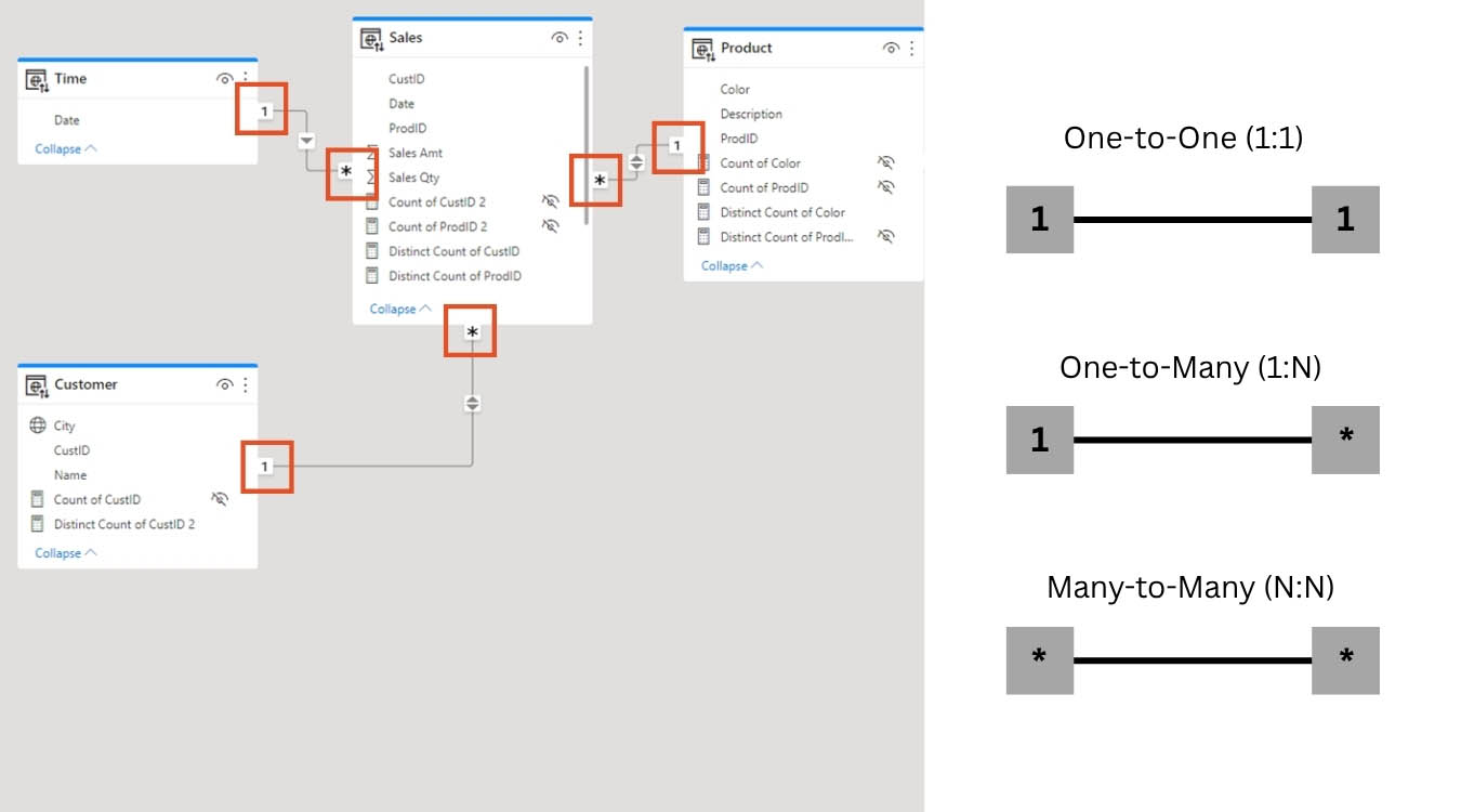 Data Model trong Power BI là gì? Tại sao nó quan trọng?
