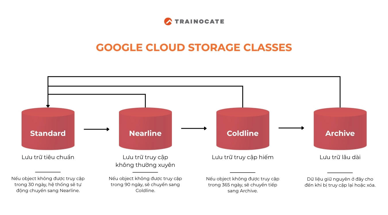 Google Cloud Storage là gì? Tất cả những gì bạn cần biết về Google Cloud Storage