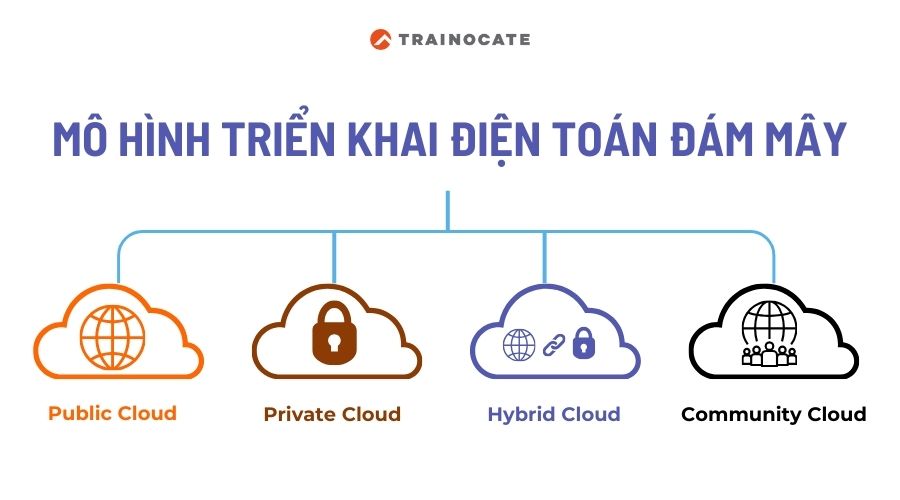 4 mô hình triển khai điện toán đám mây phổ biến hiện nay