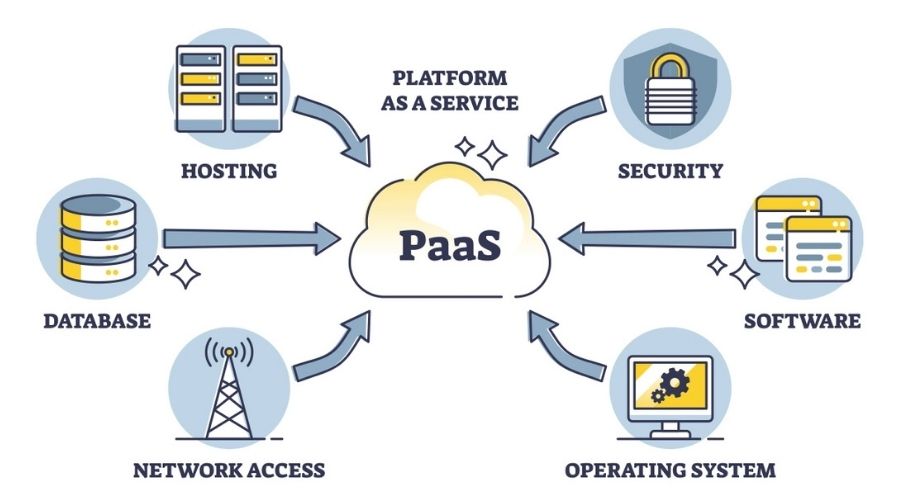 PaaS là gì? 3 điều bạn cần biết về PaaS