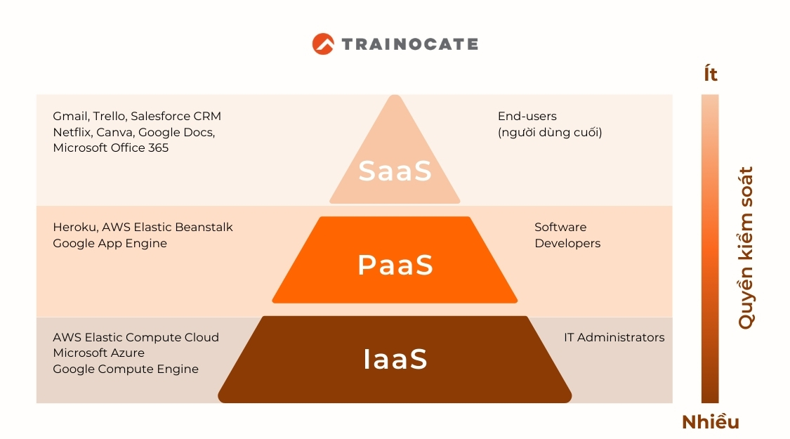 SaaS là gì? Giải thích chi tiết, dễ hiểu về SaaS