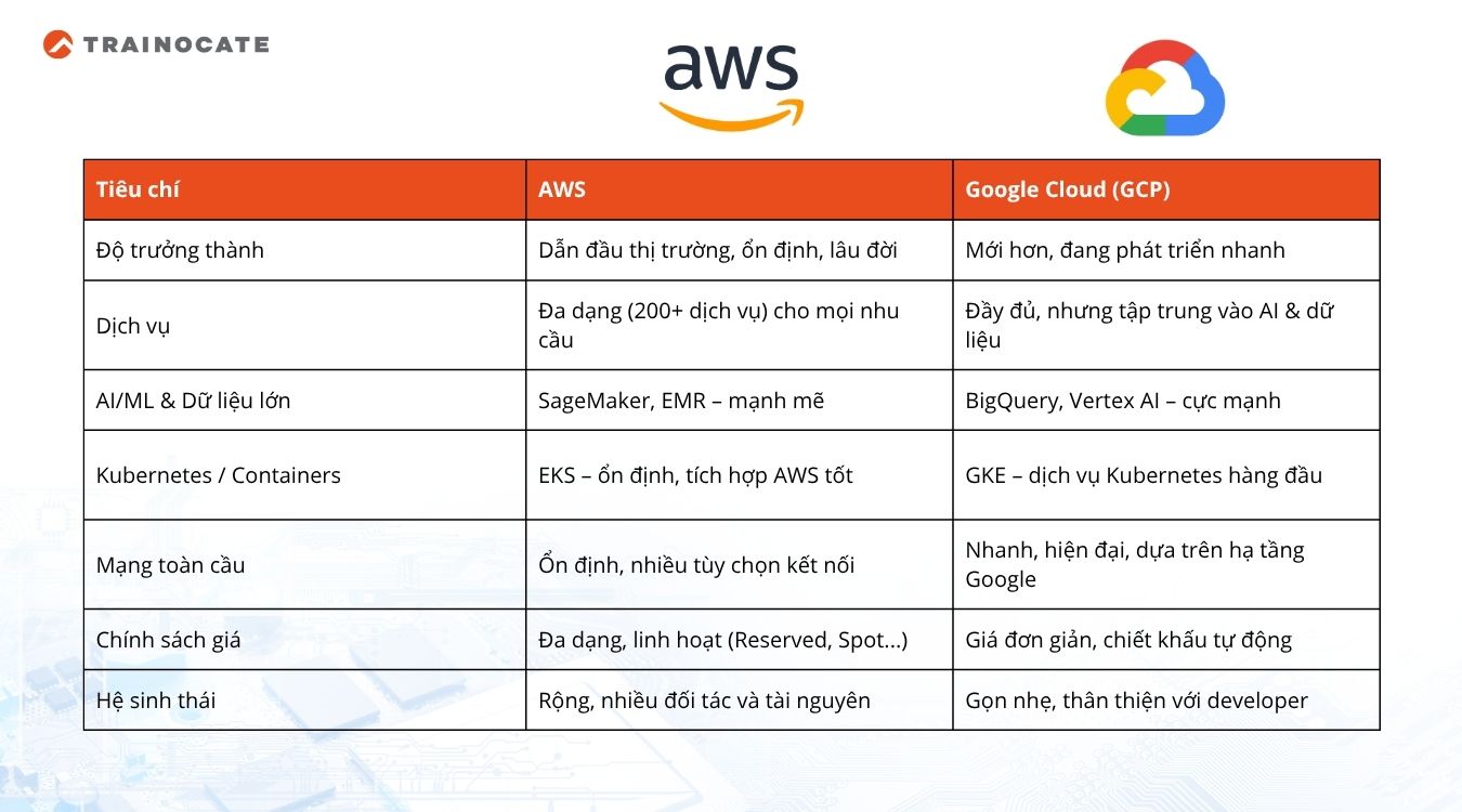 So sánh AWS và Google Cloud. Nền tảng nào tốt nhất?