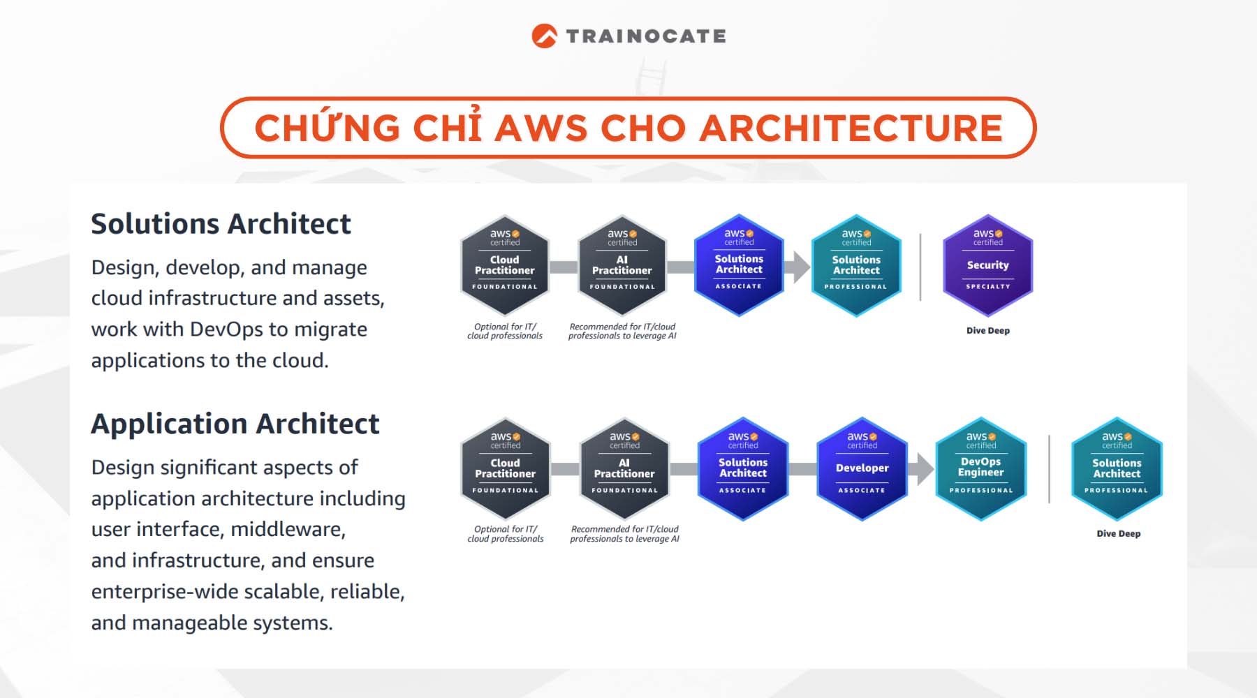 Tổng hợp các chứng chỉ AWS theo từng vị trí công việc