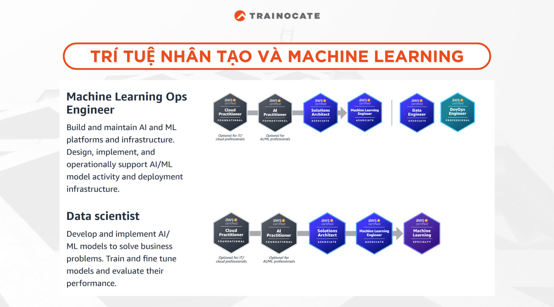 Tổng hợp các chứng chỉ AWS theo từng vị trí công việc