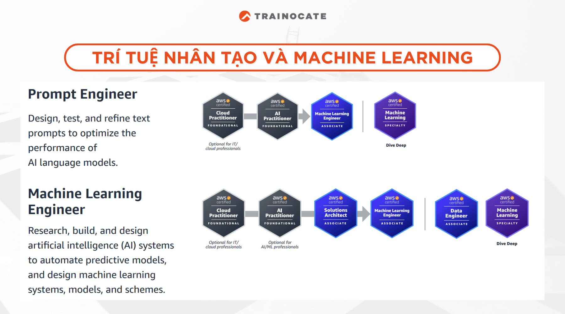 Tổng hợp các chứng chỉ AWS theo từng vị trí công việc