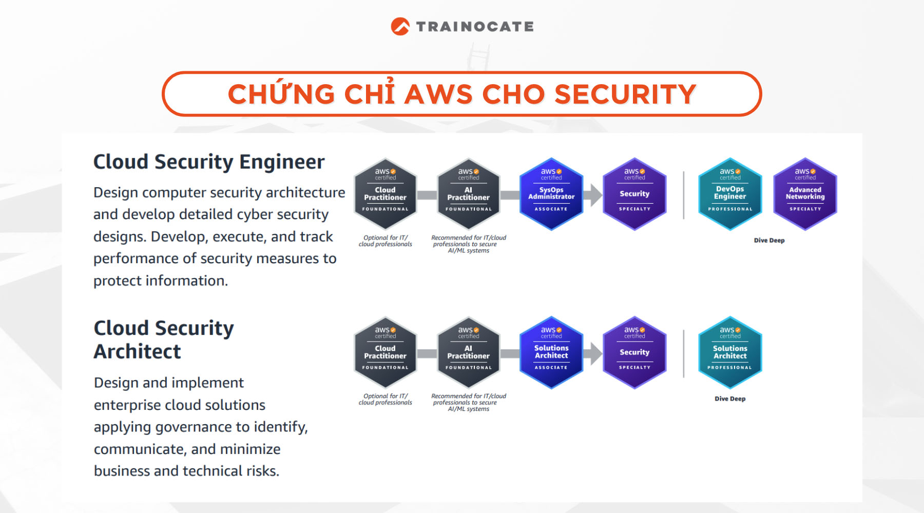 Tổng hợp các chứng chỉ AWS theo từng vị trí công việc