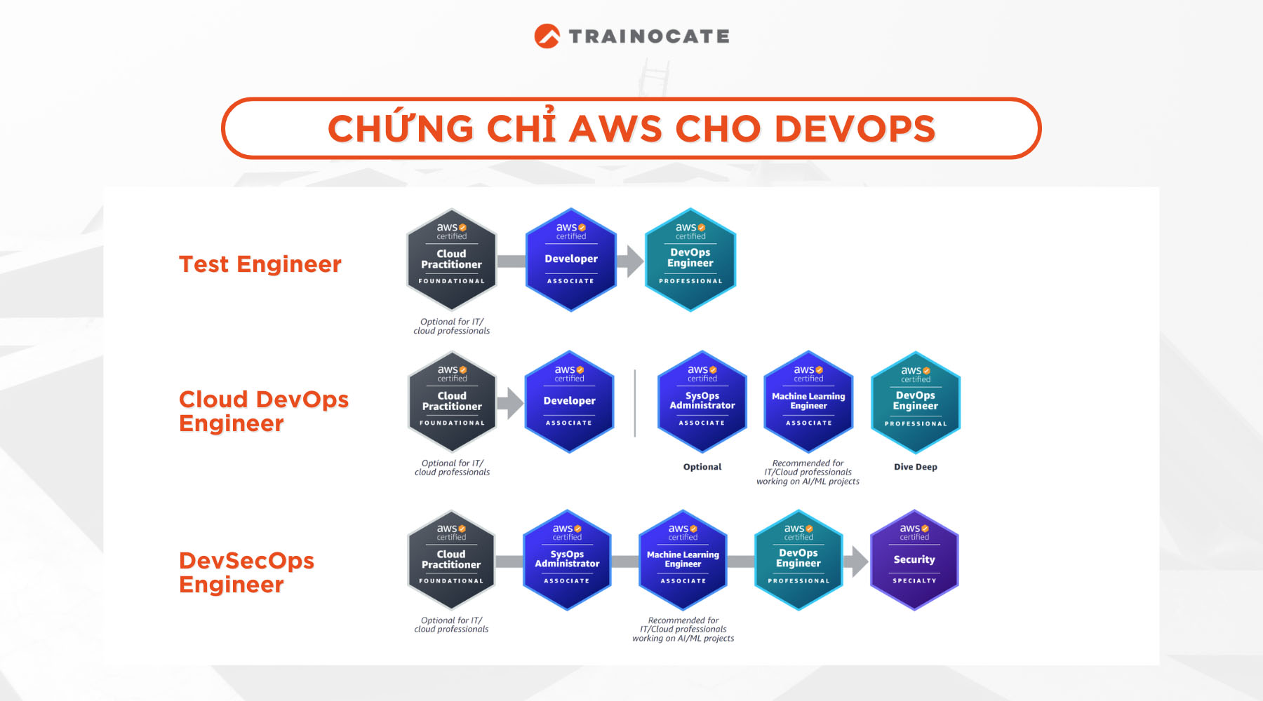 Tổng hợp các chứng chỉ AWS theo từng vị trí công việc