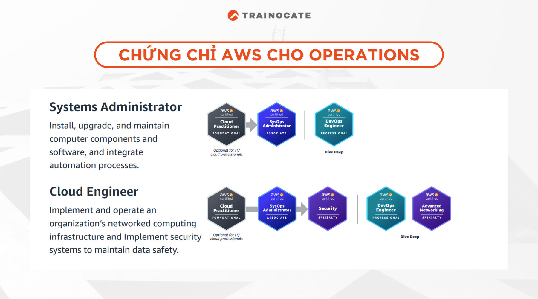 Tổng hợp các chứng chỉ AWS theo từng vị trí công việc