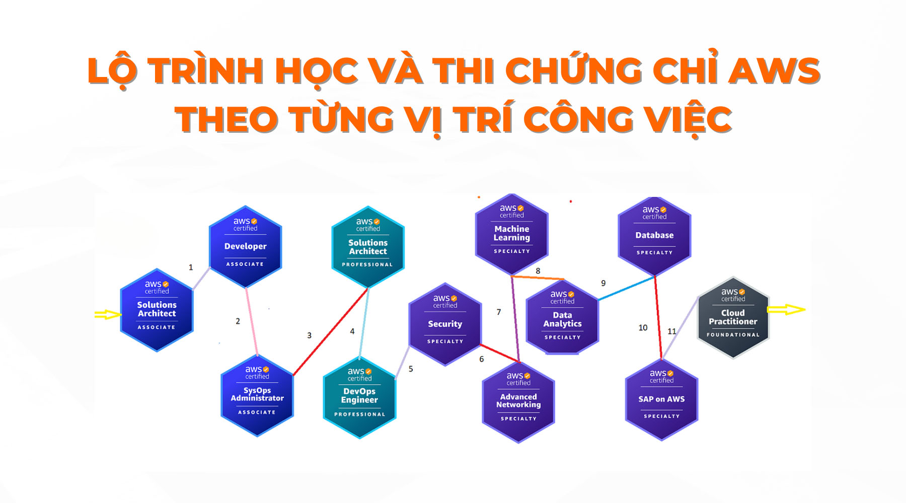 Tổng hợp các chứng chỉ AWS theo từng vị trí công việc