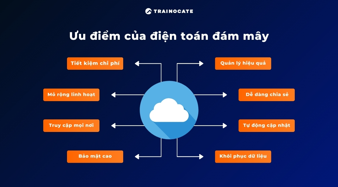 Điện toán đám mây là gì? Tổng quan, ưu điểm và nhược điểm