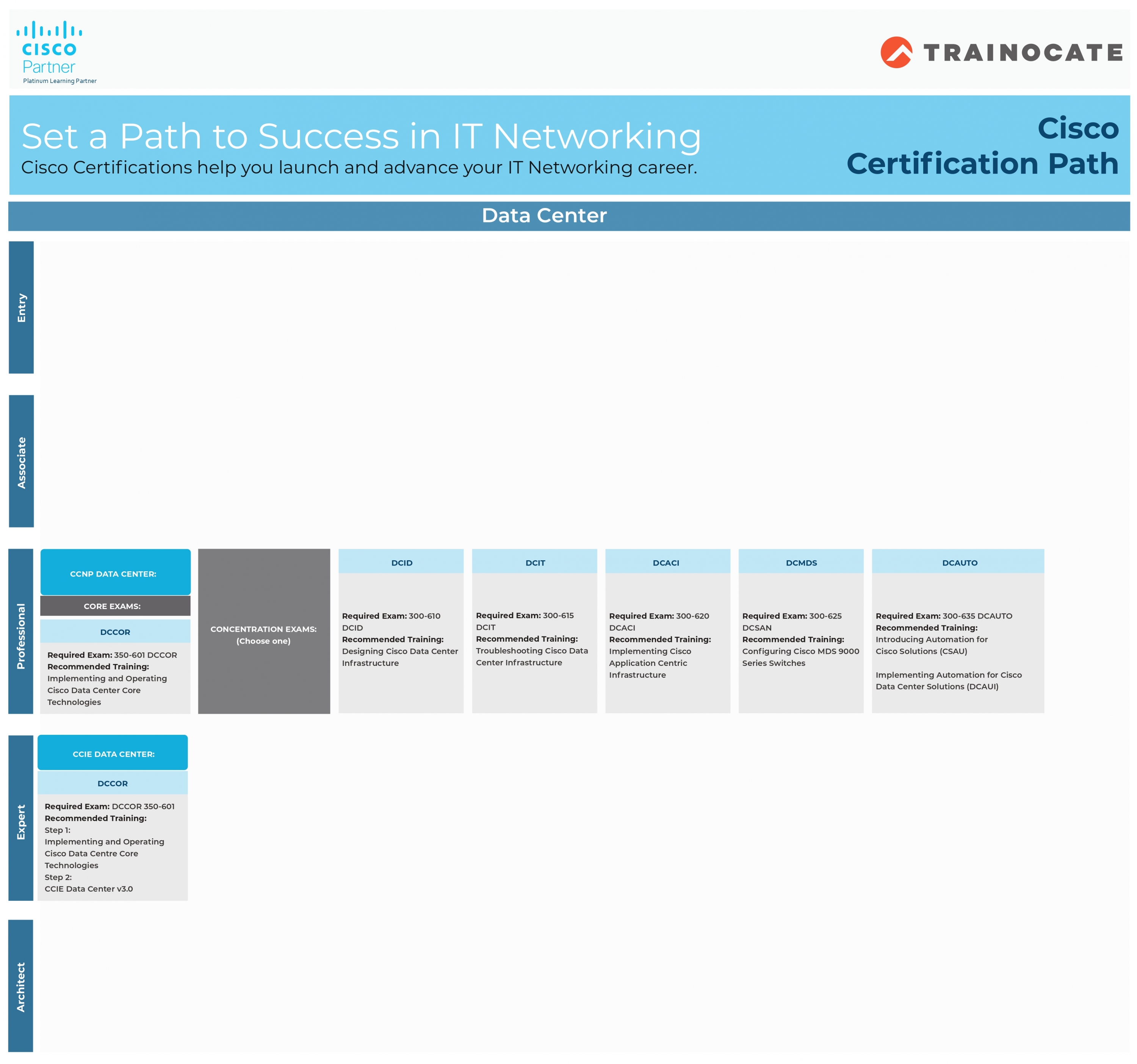 Chứng chỉ quốc tế Cisco