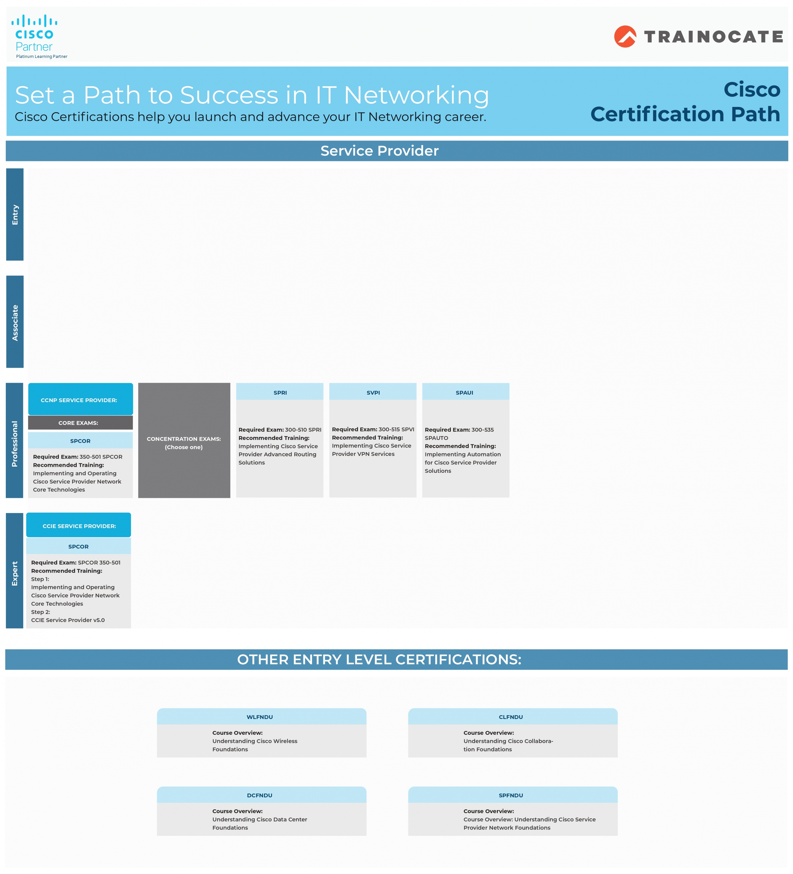 Chứng chỉ quốc tế Cisco