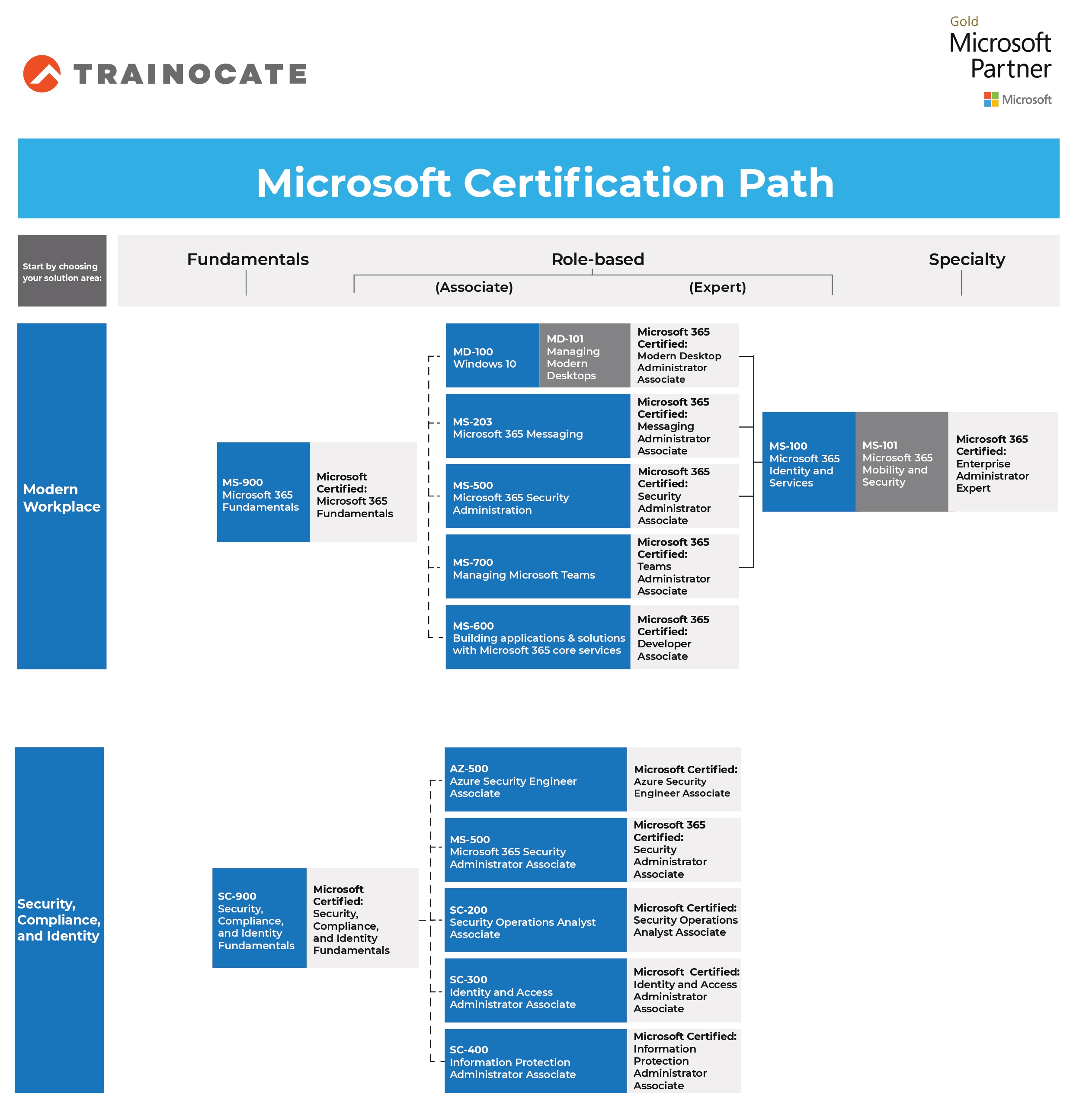 Chứng chỉ quốc tế Microsoft